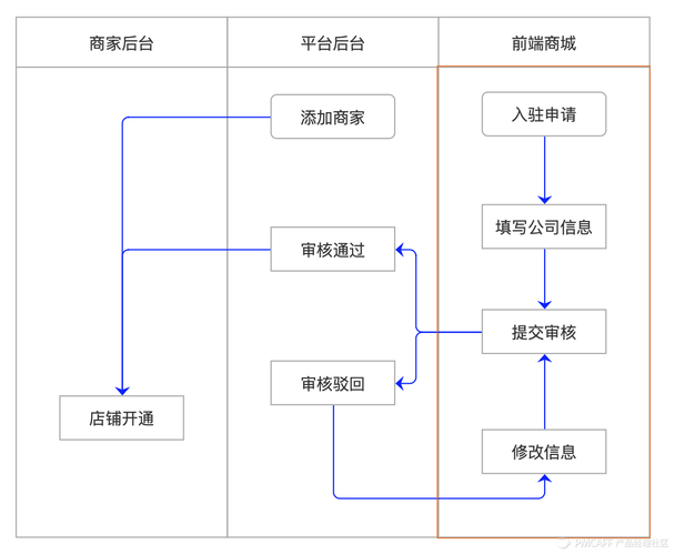 从0到1电商b2b2c商城系统整体功能