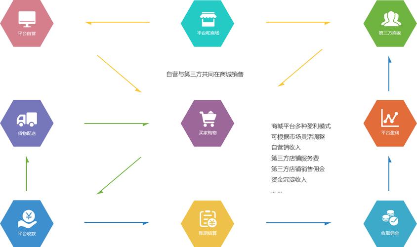 多用户商城系统支持多种典型的电商运营模式 包含b2c的所有优势