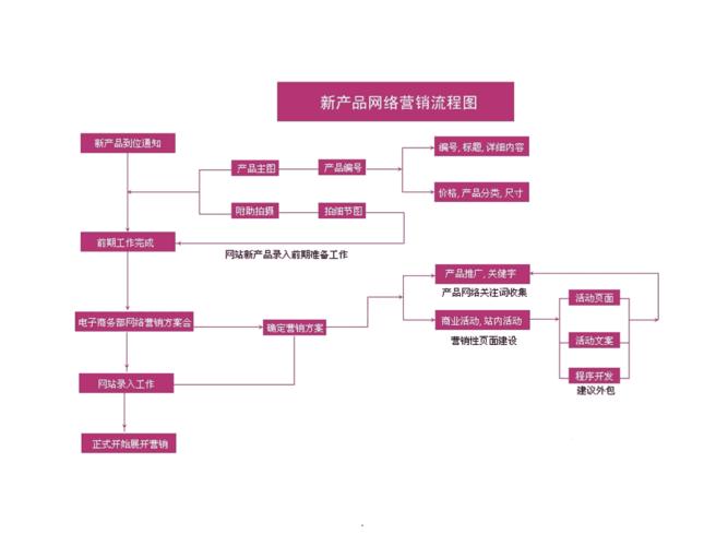 电子商务运营各种流程规划2016最新版b2c