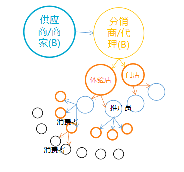 b2b,b2c,电商平台,供应链平台,新零售管理系统