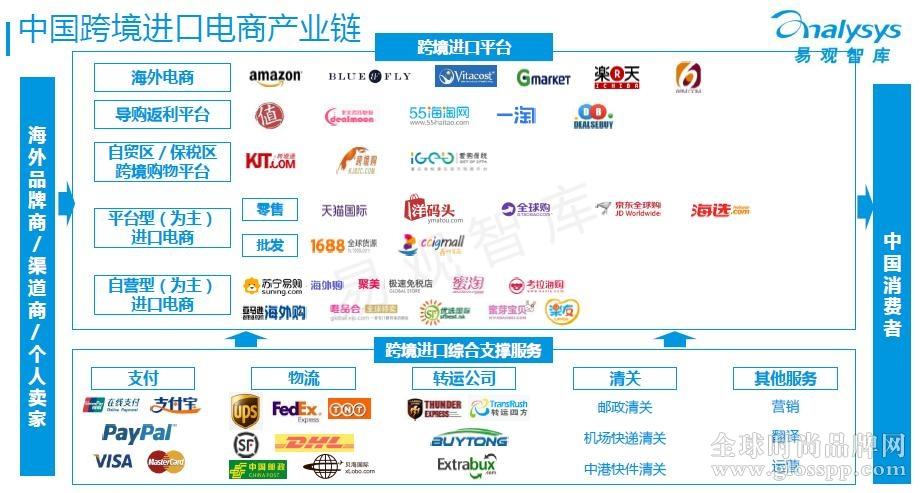 国际b2c跨境电商平台有哪些