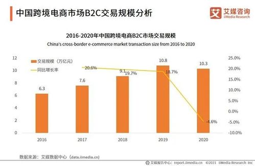 中国跨境电商市场b2c交易规模分析