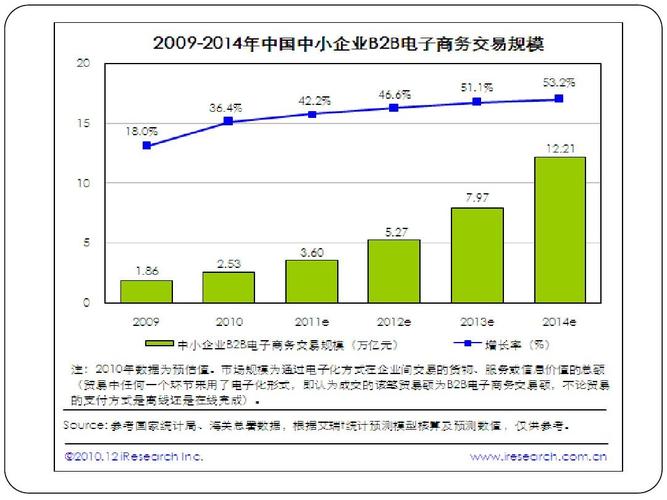 电子商务b2b与b2c模式盈利模式