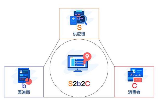 b2c电子商务网站,b2c的网站有哪些(解析b2c,c2c,o2o)