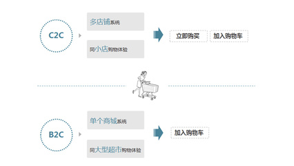 电商项目APP、网页改版