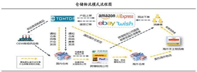 「物流图表」跨境电商供应链物流